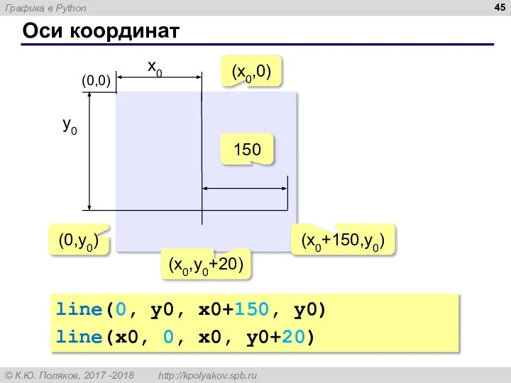 Оси координат (0,y0) (x0+150,y0) (x0,0) (x0,y0+20) line(0, y0, x0+150, y0) line(x0, 0, x0, y0+20)