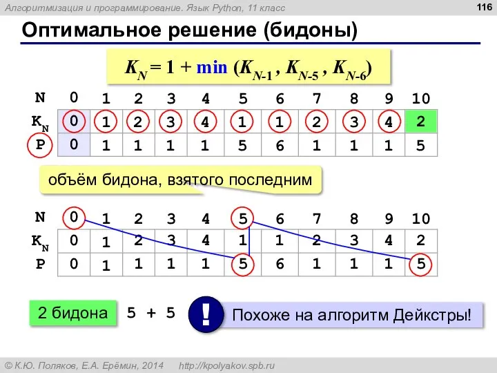 Оптимальное решение (бидоны) 1 1 2 1 3 1 4 1