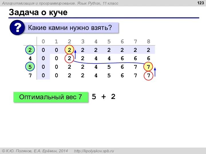 Задача о куче Оптимальный вес 7 5 + 2