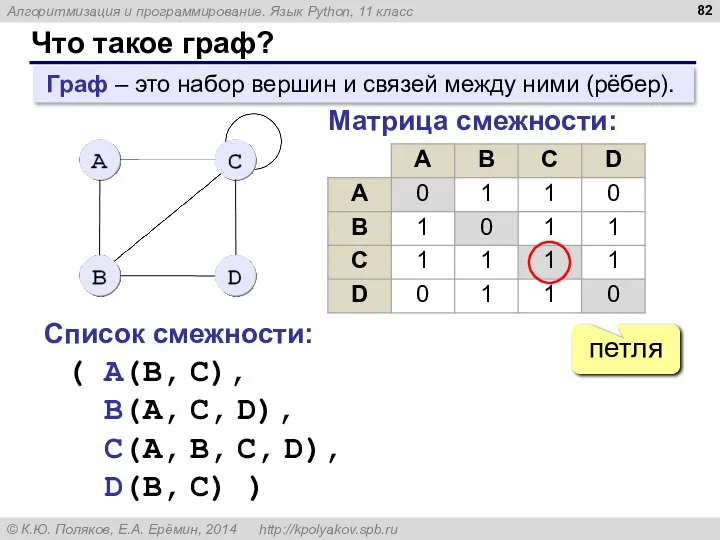 Что такое граф? Граф – это набор вершин и связей между