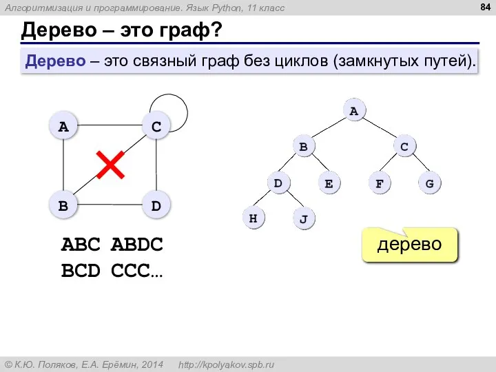 Дерево – это граф? дерево ABC ABDC BCD CCC… Дерево –