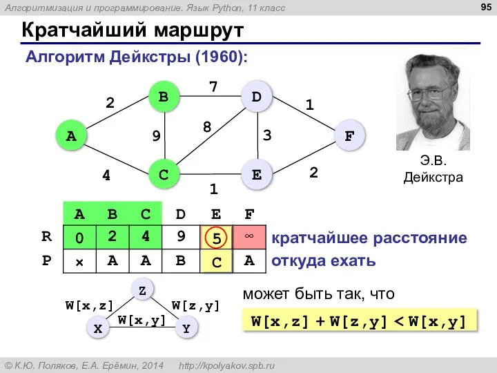 Кратчайший маршрут Алгоритм Дейкстры (1960): кратчайшее расстояние откуда ехать W[x,z] +