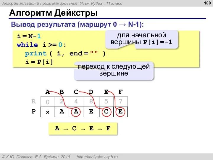 Алгоритм Дейкстры i = N-1 while i >= 0: print (