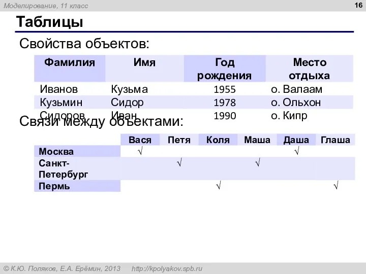 Таблицы Свойства объектов: Связи между объектами: