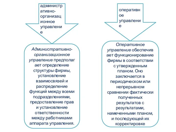 административно-организационное управление Административно-организационное управление предполагает определение структуры фирмы, установление взаимосвязей и