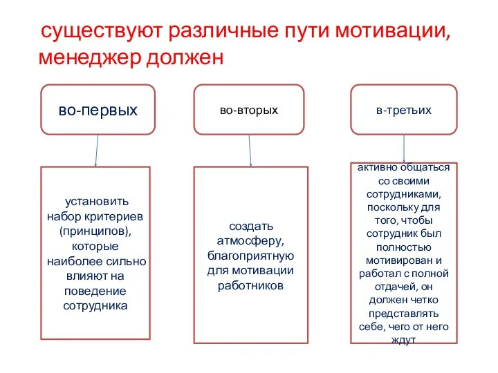 существуют различные пути мотивации, менеджер должен во-первых установить набор критериев (принципов),