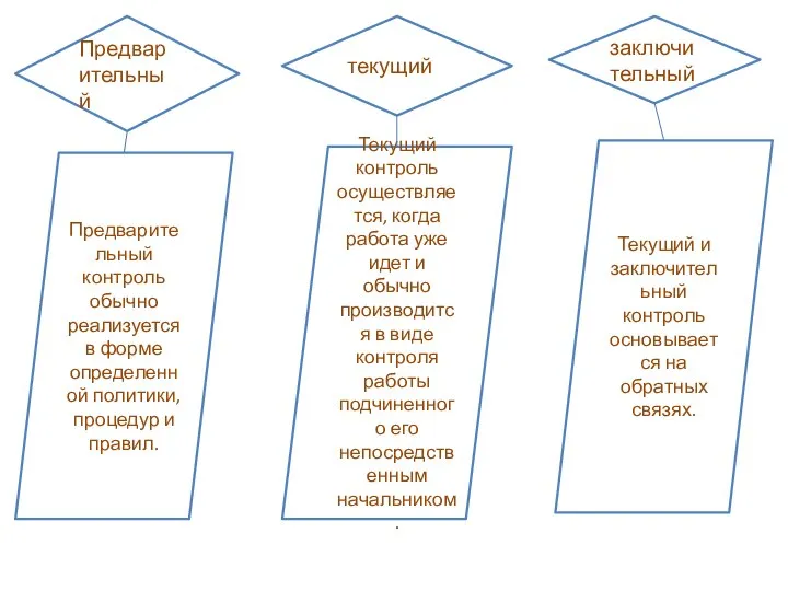 Предварительный текущий заключительный Предварительный контроль обычно реализуется в форме определенной политики,