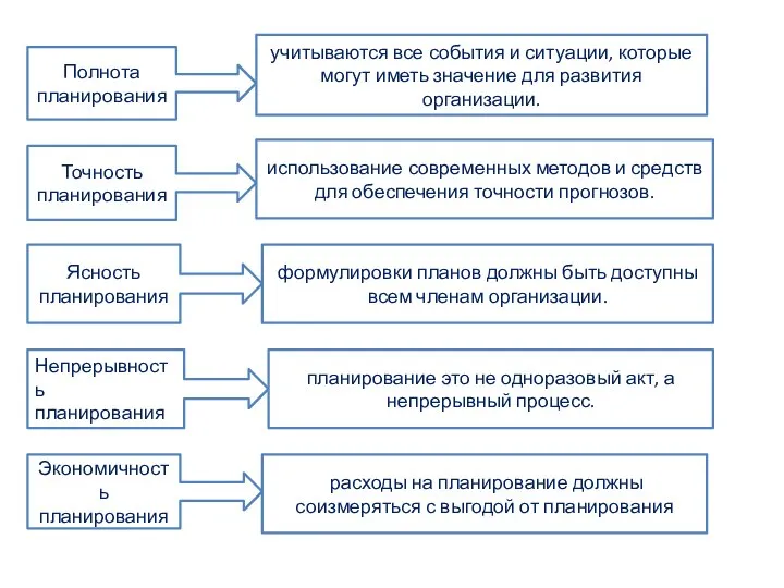 Полнота планирования учитываются все события и ситуации, которые могут иметь значение