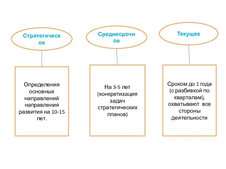 Стратегическое Среднесрочное Текущее Определения основных направлений направления развития на 10-15 лет.