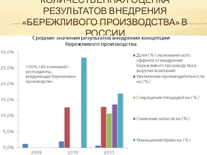 КОЛИЧЕСТВЕННАЯ ОЦЕНКА РЕЗУЛЬТАТОВ ВНЕДРЕНИЯ «БЕРЕЖЛИВОГО ПРОИЗВОДСТВА» В РОССИИ