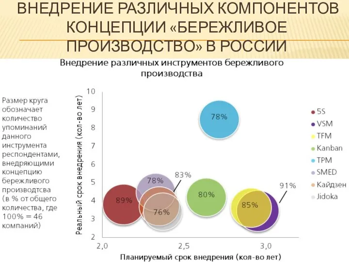 ВНЕДРЕНИЕ РАЗЛИЧНЫХ КОМПОНЕНТОВ КОНЦЕПЦИИ «БЕРЕЖЛИВОЕ ПРОИЗВОДСТВО» В РОССИИ