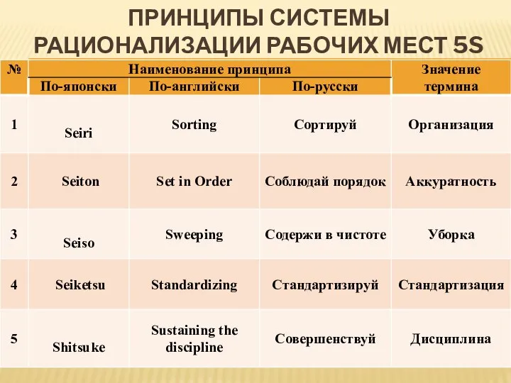 ПРИНЦИПЫ СИСТЕМЫ РАЦИОНАЛИЗАЦИИ РАБОЧИХ МЕСТ 5S