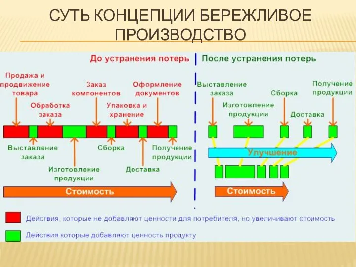 СУТЬ КОНЦЕПЦИИ БЕРЕЖЛИВОЕ ПРОИЗВОДСТВО