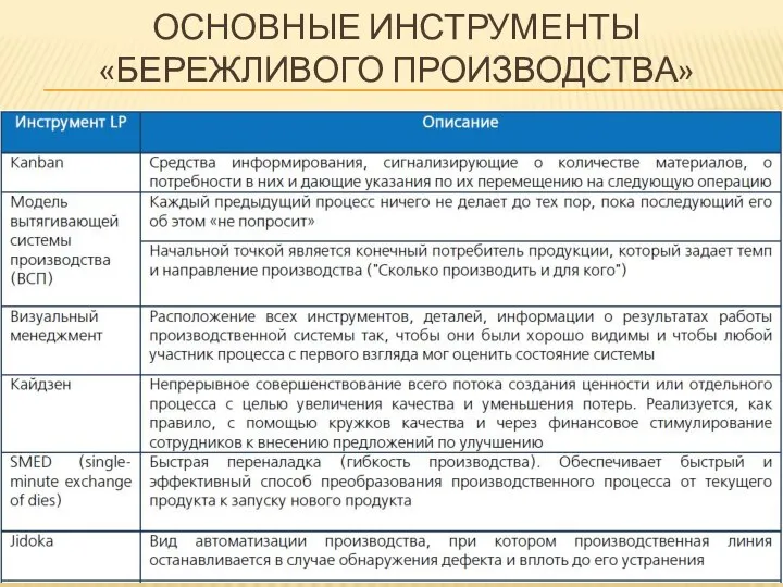 ОСНОВНЫЕ ИНСТРУМЕНТЫ «БЕРЕЖЛИВОГО ПРОИЗВОДСТВА»