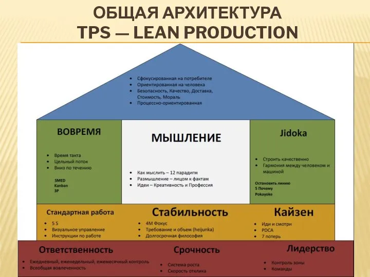 ОБЩАЯ АРХИТЕКТУРА TPS — LEAN PRODUCTION