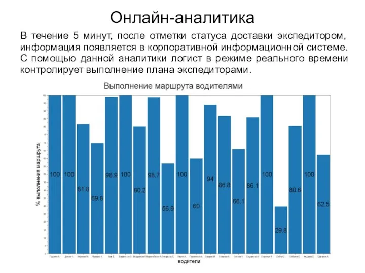 Онлайн-аналитика В течение 5 минут, после отметки статуса доставки экспедитором, информация