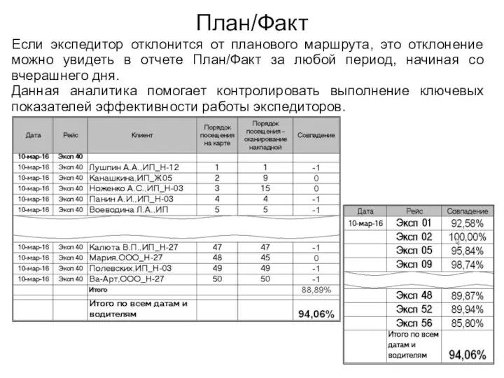 План/Факт Если экспедитор отклонится от планового маршрута, это отклонение можно увидеть