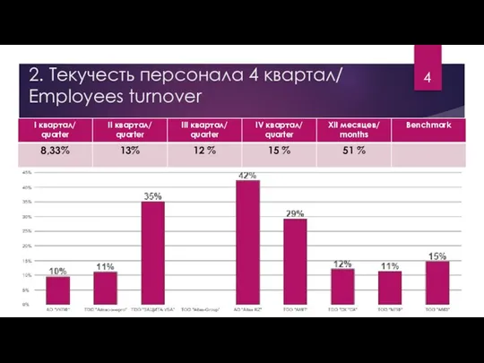 2. Текучесть персонала 4 квартал/ Employees turnover