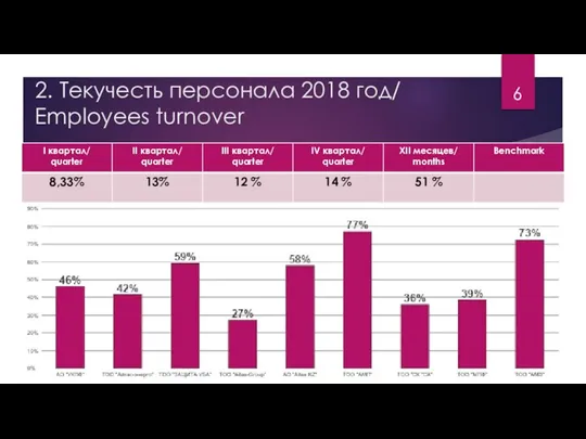 2. Текучесть персонала 2018 год/ Employees turnover