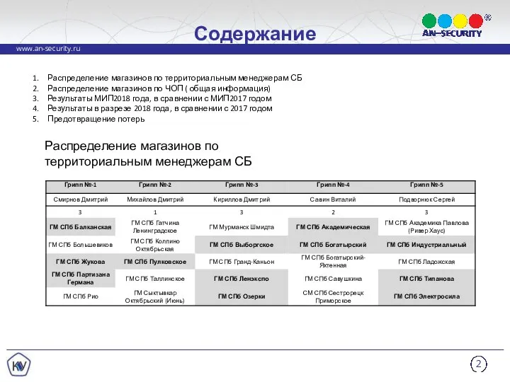 Содержание Распределение магазинов по территориальным менеджерам СБ Распределение магазинов по ЧОП