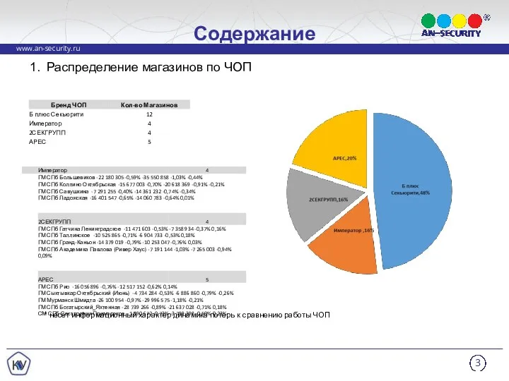 Содержание Распределение магазинов по ЧОП * несет информационный характер динамика потерь к сравнению работы ЧОП