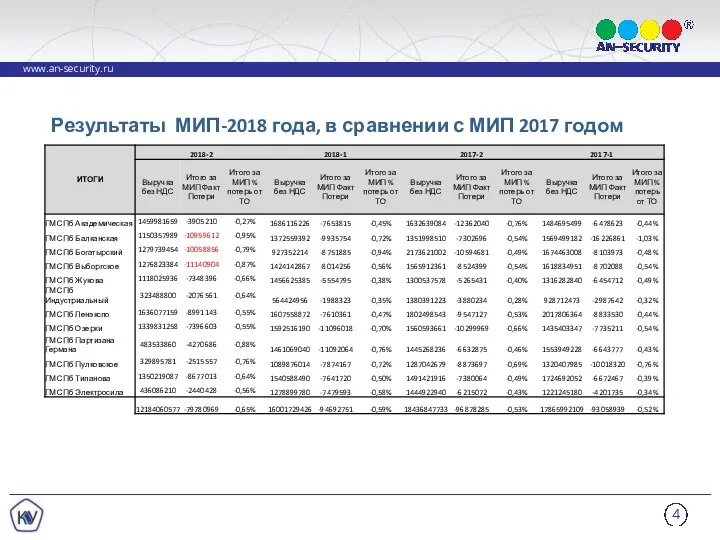 Результаты МИП-2018 года, в сравнении с МИП 2017 годом