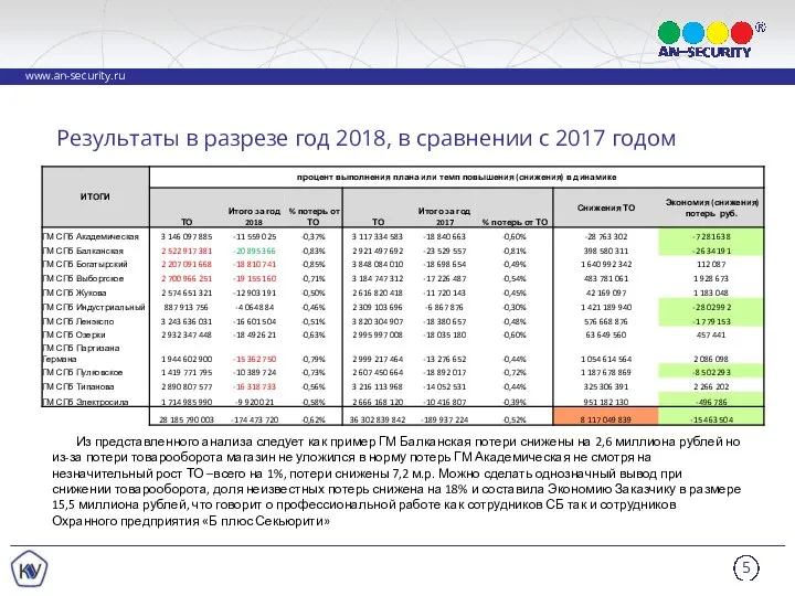 Результаты в разрезе год 2018, в сравнении с 2017 годом Из