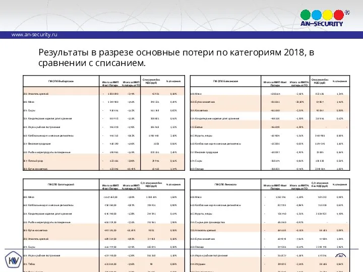 Результаты в разрезе основные потери по категориям 2018, в сравнении с списанием.