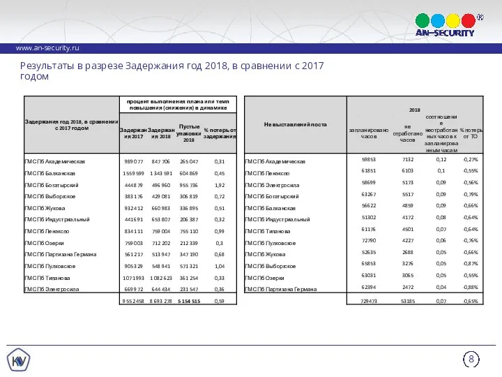 Результаты в разрезе Задержания год 2018, в сравнении с 2017 годом