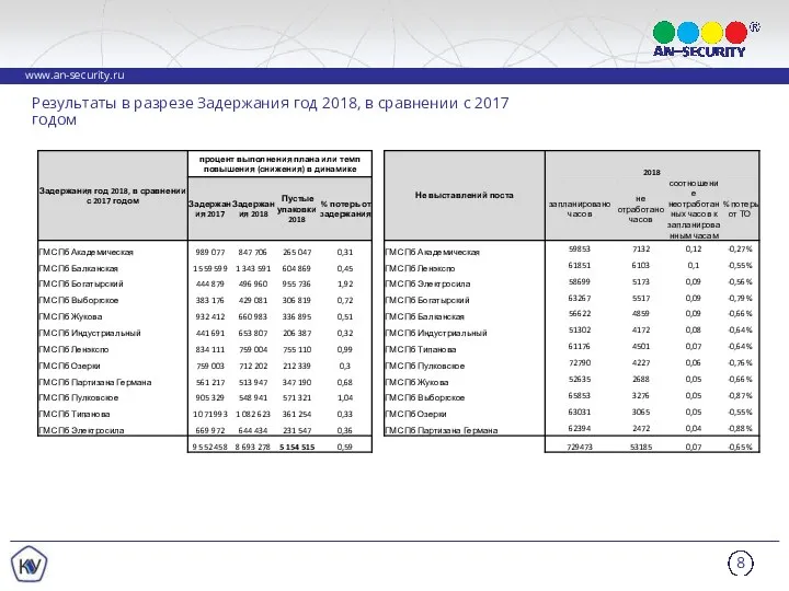 Результаты в разрезе Задержания год 2018, в сравнении с 2017 годом