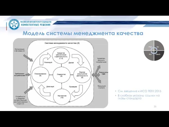 Модель системы менеджмента качества См. введение к ИСО 9001:2015 В скобках указаны ссылки на главы стандарта