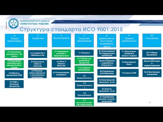 Структура стандарта ИСО 9001:2015 4 Среда организации 9 Оценка деятельности 10