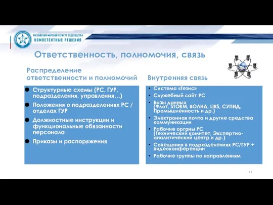 Ответственность, полномочия, связь Распределение ответственности и полномочий Структурные схемы (РС, ГУР,