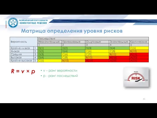 Матрица определения уровня рисков v – ранг вероятности p - ранг