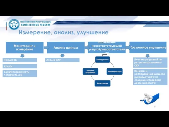 Измерение, анализ, улучшение Процессы Услуги Удовлетворенность потребителей План мероприятий по результатам