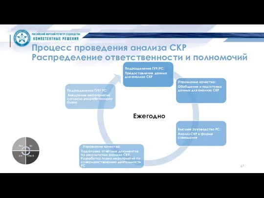 Процесс проведения анализа СКР Распределение ответственности и полномочий Ежегодно