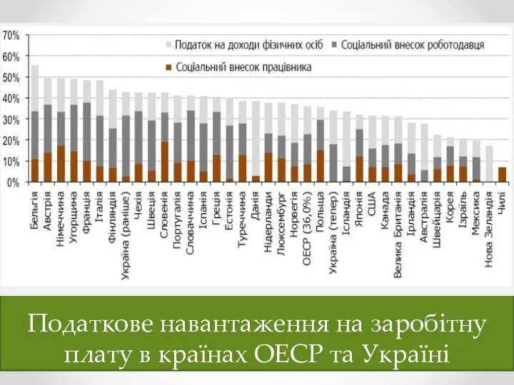 Податкове навантаження на заробітну плату в країнах ОЕСР та Україні