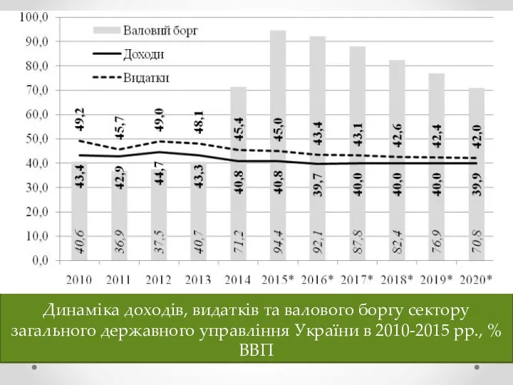 Динаміка доходів, видатків та валового боргу сектору загального державного управління України в 2010-2015 рр., % ВВП