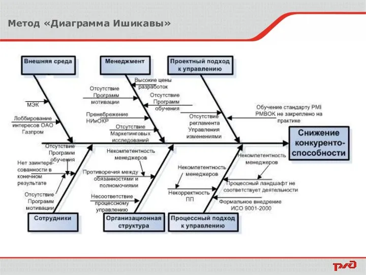 Метод «Диаграмма Ишикавы»