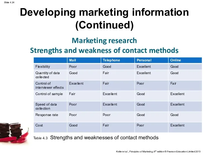 Developing marketing information (Continued) Marketing research Strengths and weakness of contact