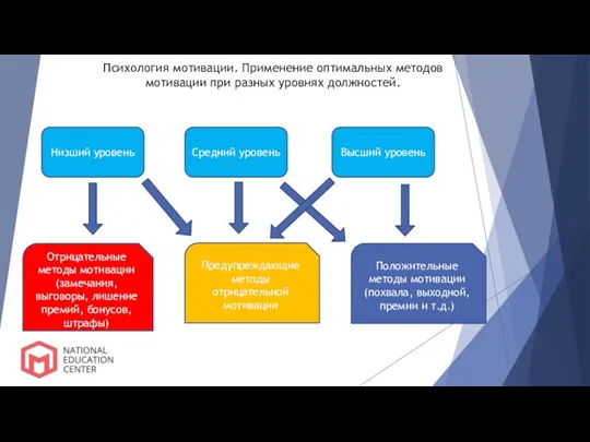 Психология мотивации. Применение оптимальных методов мотивации при разных уровнях должностей. Низший