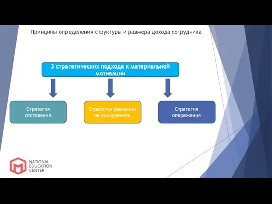 Принципы определения структуры и размера дохода сотрудника Стратегия отставания Стратегия равнения