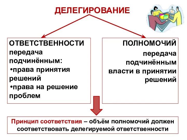 ДЕЛЕГИРОВАНИЕ ОТВЕТСТВЕННОСТИ передача подчинённым: права принятия решений права на решение проблем