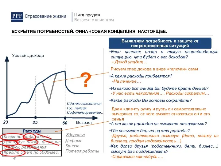 Выявляем потребность в защите от непредвиденных ситуаций Дефолт Кризис Потеря работы