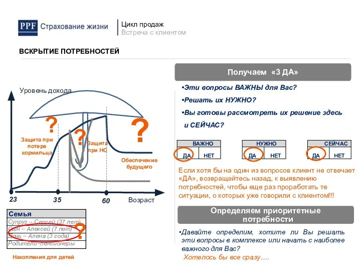 ВСКРЫТИЕ ПОТРЕБНОСТЕЙ Получаем «3 ДА» Эти вопросы ВАЖНЫ для Вас? Решать