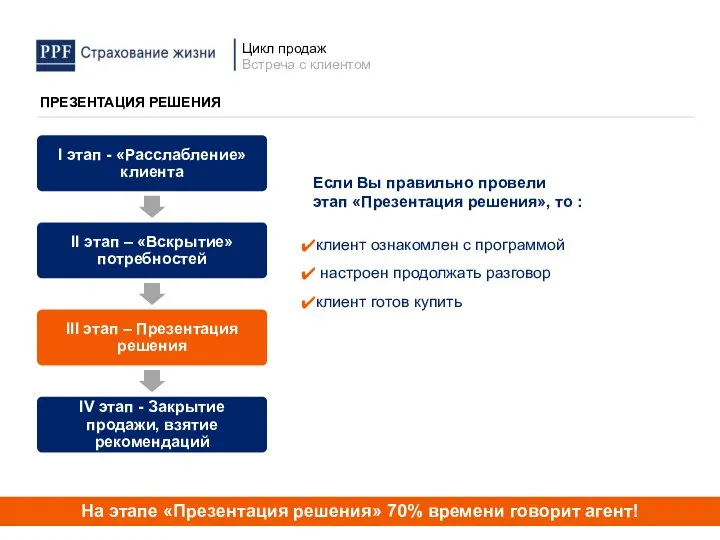 Если Вы правильно провели этап «Презентация решения», то : клиент ознакомлен