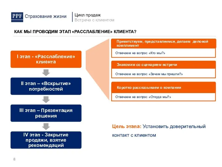 КАК МЫ ПРОВОДИМ ЭТАП «РАССЛАБЛЕНИЕ» КЛИЕНТА? Приветствуем, представляемся, делаем деловой комплимент