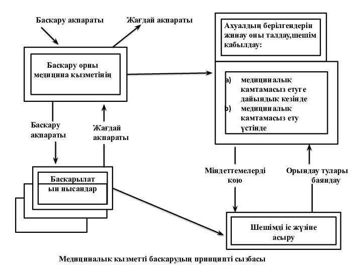 Ахуалдың берілгендерін жинау оны талдау,шешім қабылдау: медициналық қамтамасыз етуге дайындық кезінде