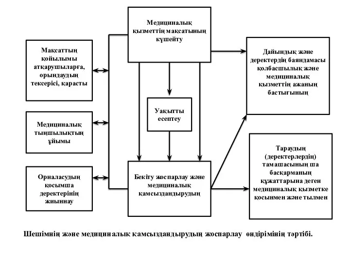 Медициналық қызметтің мақсатының күшейту Уақытты есептеу Тараудың(деректерлердің) тамашасының ша басқарманың құжаттарына