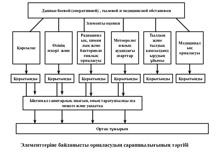 Данные боевой (оперативной) , тыловой и медицинской обстановки Медициналық орналасуы Тылдың